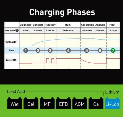 Hulk 4X4 - BATTERY CHARGER 12V 7 STAGE 3.8amp FULLY AUTOMATIC