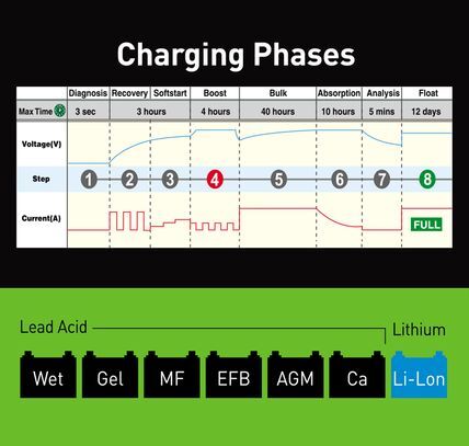 Hulk 4X4 - BATTERY CHARGER 12/24V 8 STAGE 7.5amp FULLY AUTOMATIC, BOOST