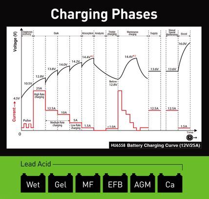 Hulk 4X4 - BATTERY CHARGER 12/24V 9 STAGE 25amp FULLY AUTOMATIC, BOOST