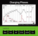 Hulk 4X4 - BATTERY CHARGER 12/24V 9 STAGE 15amp FULLY AUTOMATIC, BOOST