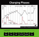 Hulk 4X4 - BATTERY CHARGER 12/24V 9 STAGE 25amp FULLY AUTOMATIC, BOOST
