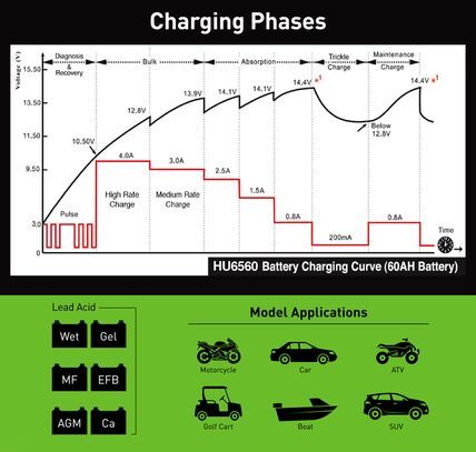 Hulk 4X4 - 4 IN 1 BATTERY CHARGER 12V 5 STAGE 16amp OR 4x 4amp FULLY