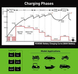 Hulk 4X4 - 4 IN 1 BATTERY CHARGER 12V 5 STAGE 16amp OR 4x 4amp FULLY